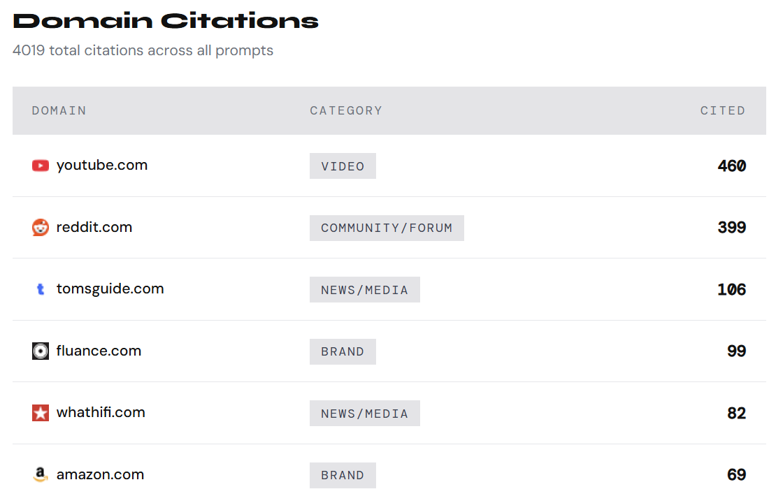 Domain citations overview dashboard in the BPG app